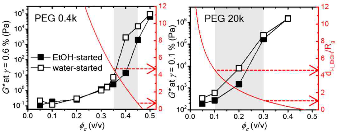 Linear viscoelastic region (LVER)에서의 (검은색)복소 전단 모듈러스(G*)와 (빨간색) 계면 층 간 평균 거리(dl-l_EtOH) 결과. 고분자의 분자량은 각각 (왼쪽) PEG 0.4, (오른쪽) 20 kg/mol