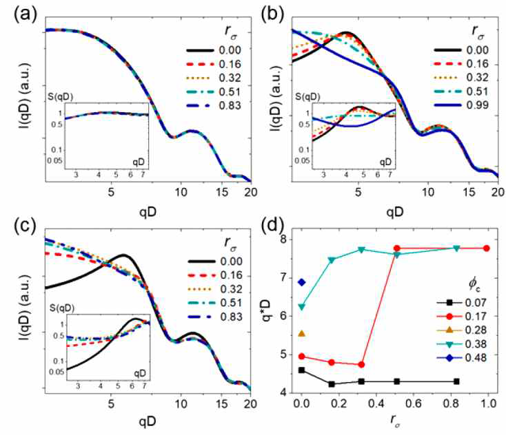 카테콜 분자를 이용하여 제작한 고분자 나노콤포짓의 소각 X선 산란 실험 결과. 입자 부피 분율은 각각 (a) 0.07, (b) 0.17과 (c) 0.38이다. (d)는 peak position (q*D)를 입자 부피 분율과 표면 덮힘률에 따라 플랏한 것