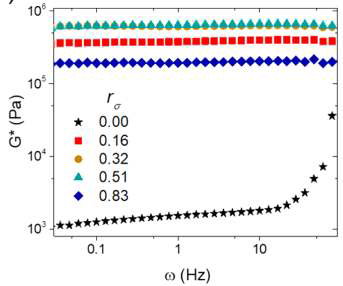 입자 부피 분율 0.38의 카테콜 분자 기반 고분자 나노콤포짓의 복소 전단 모듈러스 결과 (G*)