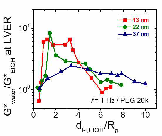 물에서 제작한 고분자 나노콤포짓의 복소 전단 모듈러스(G* water)를 에탄올에서 제작한 것의 값(G* EtOH)으로 노멀라이즈(normalize)하여 평균 계면 층간 거리(dl-l,EtOH)/Rg 에 따라 플랏한 것