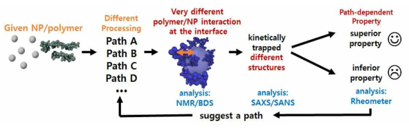 경로의존적 고분자 나노콤포짓의 구조와 물성에 대한 모식도