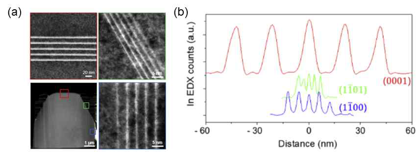 (a) InGaN/GaN 결정 단면의 STEM images. (b) 각 결정 면의 STEM-EDX linear profile