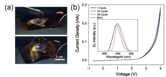 (a) 제작된 LED 소자의 flat/bent 상태에 따른 발광 특성을 보여주는 사진. (b) 밴딩 횟수에 따른 EL 결과 및 I-V curve