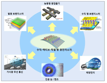 신개념 수직-액티브-픽셀 형 이종하이브리드 광전자소자 활용방안