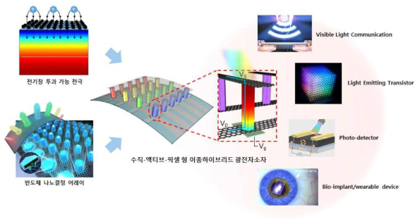 전기장 투과가능전극과 나노결정 하이브리드 기반 수직-액티브-픽셀형 광전자소자 대표도