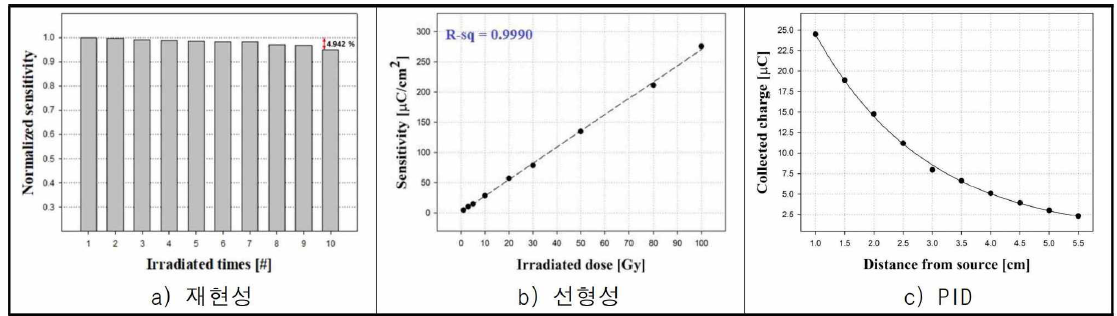 Iso center 기준 pixel 성능 평가