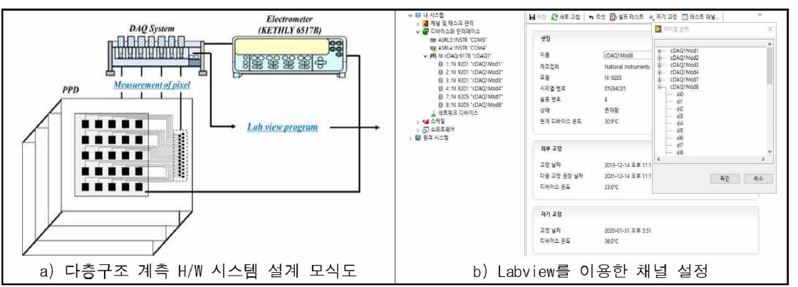 다층구조 계측 H/W 시스템 설계