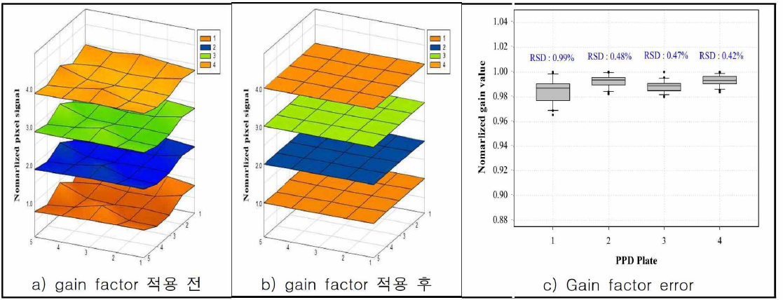 Gain correction factor 산출 및 평균 gain factor 오차