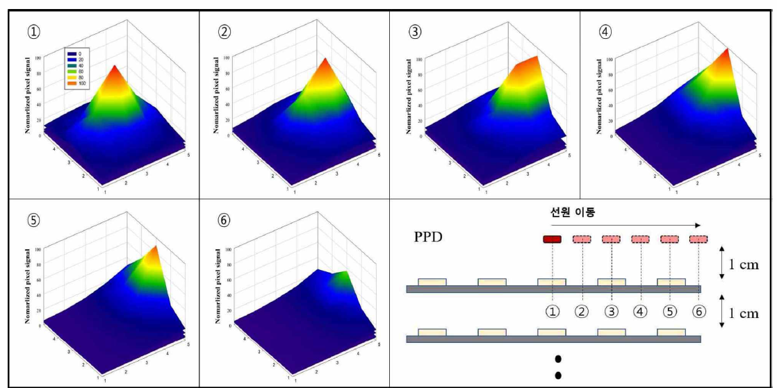 감마선원 이동에 따른 PPD Pixel에서의 선량분포