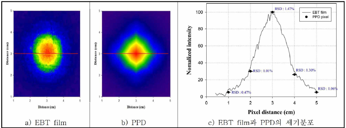 EBT film과 PPD의 선량분포 (@ plate 1 )