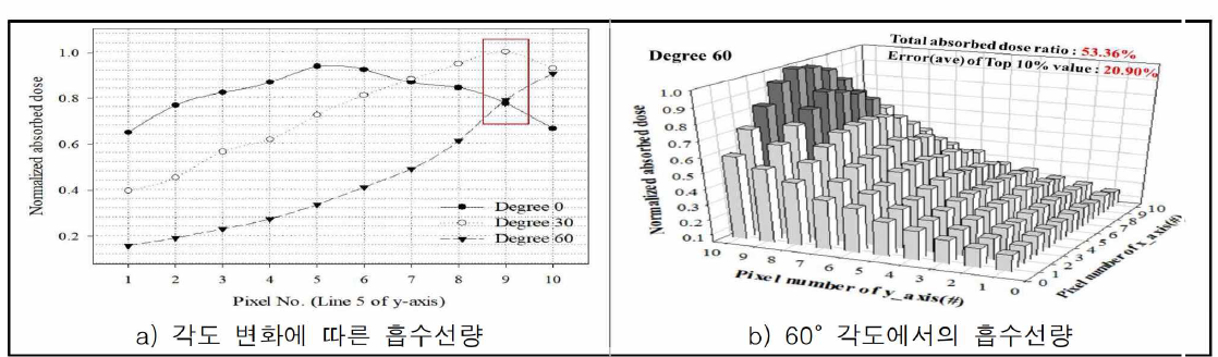 각도 의존성 simulation 평가 결과