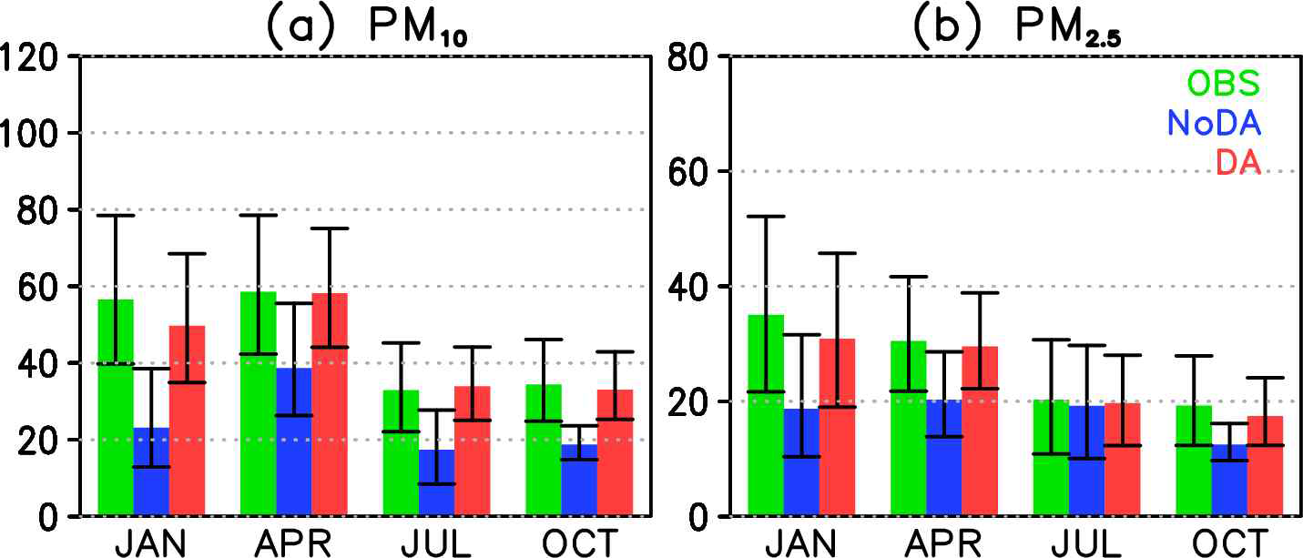 영역 1에서 2017년 각 계절에 대해 평균한 (a)PM10, (b)PM2.5 농도로 DA실험 분석장과 NoDA실험 결과를 지상 미세먼지 관측 자료에 대해 검증한 결과. 오차 막대는 일별 표준편차