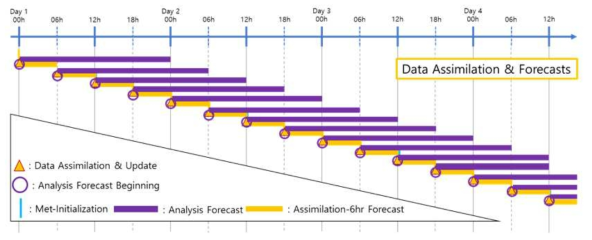 모델 예보 및 자료동화 방법 모식도