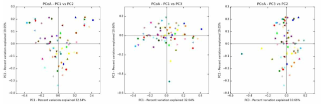 Principal Coordinate Analysis