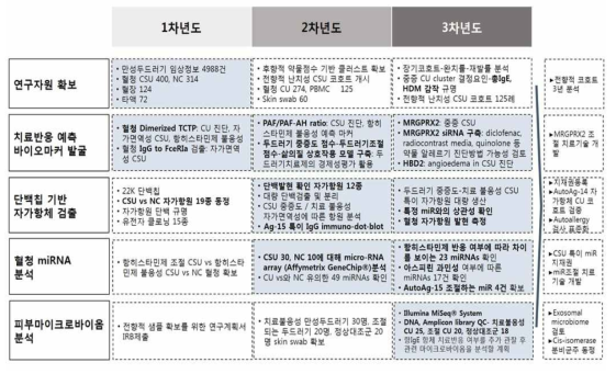 연도별, 세부연구목표별 연구수행내용