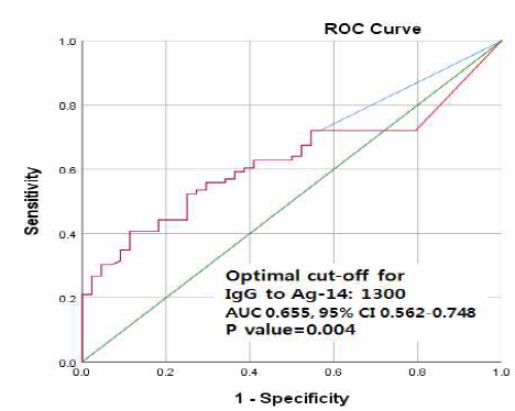 ROC curve for determining optimal cut-off of IgG to Ag-14