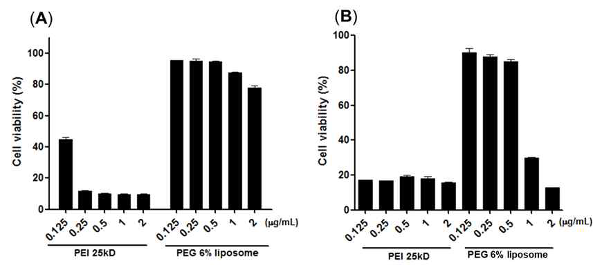 Evaluation of cytotoxicity PEG 6% liposome using MTT assay for 24h. (A) MDA-MB-231, (B) HT22 cells