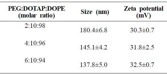 Characterization of PEG liposome