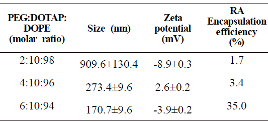 Characterization of PEG liposome encapsulated RA(RA liposome)