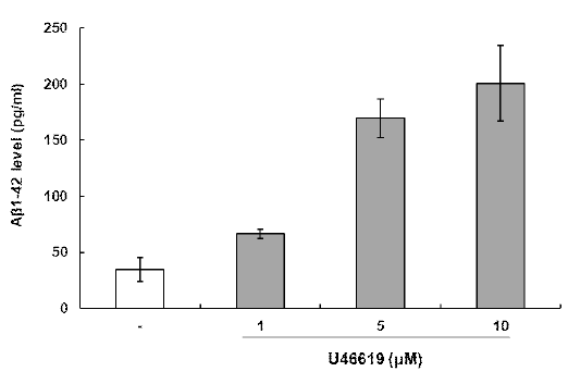 Effects of U46619 on BV2 microglia cell Aβ1-42 expression. BV2 cells were cultured with various concentrations of U46619. Media were collected to determine Aβ1-42 secretion by ELISA from BV2. Data were expressed as mean ± S.D (n = 3)