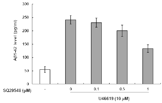 Regulation of U46619-induced Aβ1-42 in SQ29548 treated BV2 microglial cells. BV2 microglial cells were pre-treated with indicated concentrations of SQ29548 for 1 h before U46619 stimulation at 24 h incubation period. Culture supernatants were used to measure the BV2 cells released Aβ levels by ELISA. Quantitative data represent the mean ± S.D (n=3)