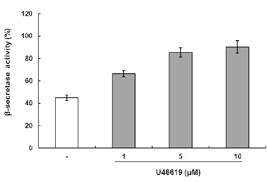 Effects of U46619 on BV2 microglia cell β-secretase. BV2 cells were cultured with various concentrations of U46619. Protein was extracted from cells and β-secretase activity in BV2 cells were determined using β-secretase activity kit. Quantitative data represent the mean ± S.D (n=3)