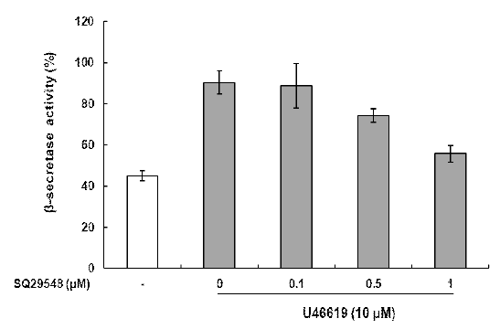 Regulation of U46619-induced β -secretase activity in SQ29548 treated BV2 microglial cells. BV2 microglial cells were pre-treated with indicated concentrations of SQ29548 for 1 h before U46619 stimulation at 24 h incubation period. Protein was extracted from cells and β-secretase activity in BV2 cells were determined using β-secretase activity kit. Quantitative data represent the mean ± S.D (n=3)