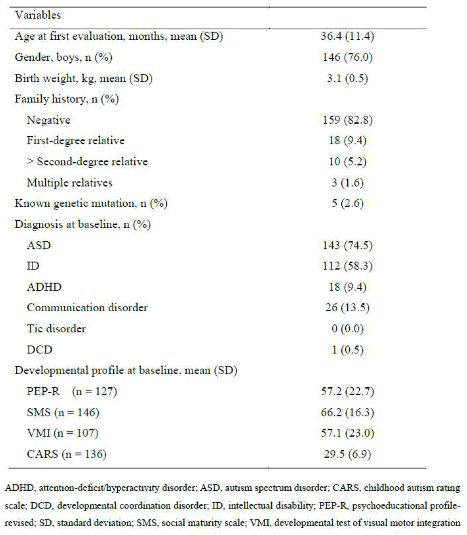 Demographic and Clinical Characteristics of the Participants(n=192)