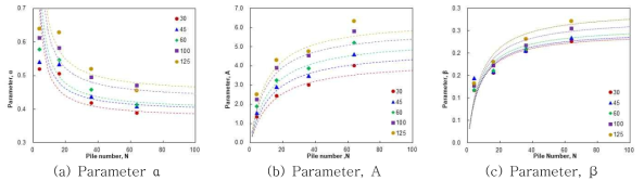 Fitting parameter, A와 B의 하중전이층의 강성과 말뚝의 개수와의 관계 (하중분담률)