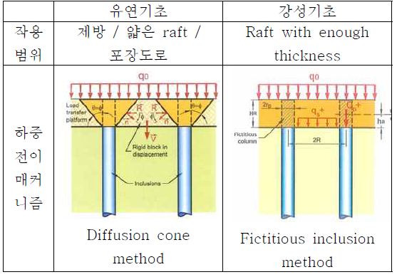 래프트에 따른 기초 구분