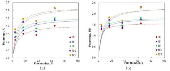 Fitting parameter, A와 B의 하중전이층의 강성과 말뚝의 개수와의 관계 (강성)