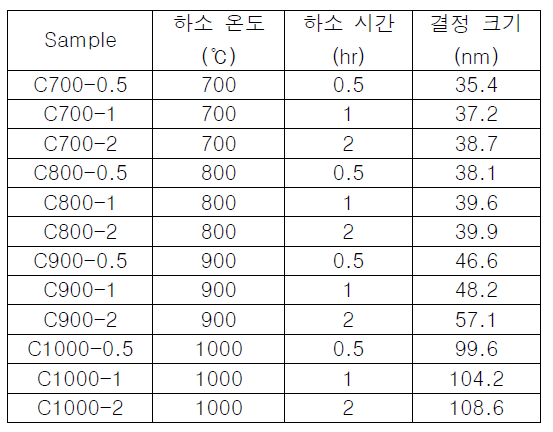 [보고서]경소 마그네시아 활성화 및 탄산화율 촉진조건에 따른 반응성 평가
