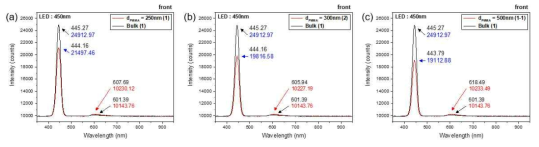 450 nm 중심파장의 LED로 여기한 역오팔 형광체 구조의 PL 스펙트럼 (a) d = 250 nm. (b) d = 300 nm. (c) d = 500 nm