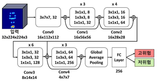 3D convolutional neural network framework