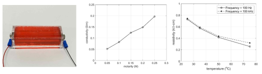 전도성 액체 컨테이너의 사진 및 전기 임피던스 분석 실험 결과