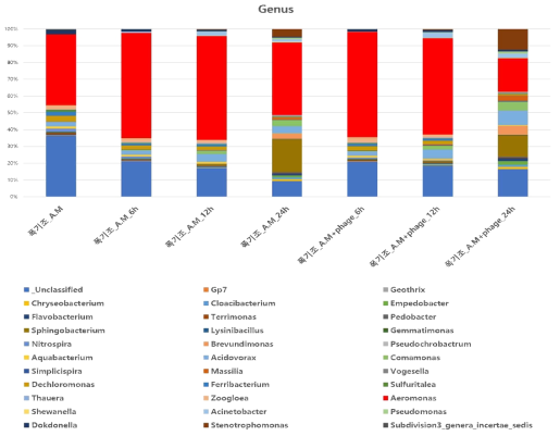 Genus distribution in bioreactor