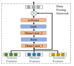 Data fusing network 모델 구조