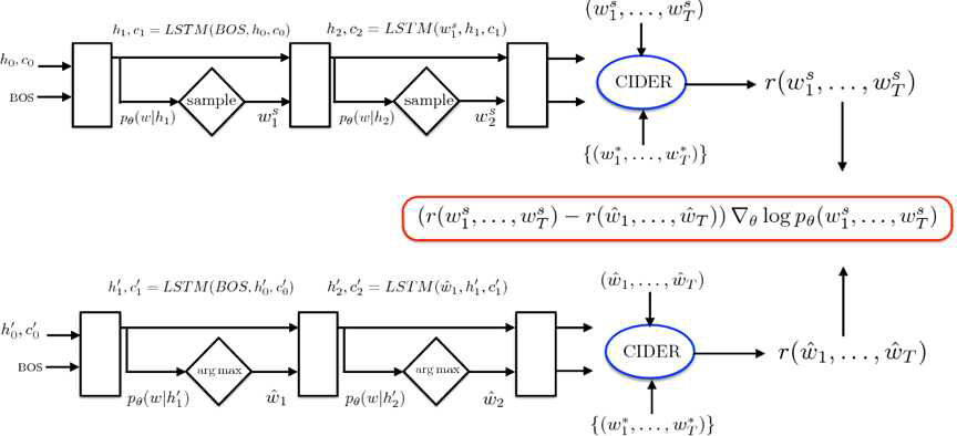 Self-Critical Sequence Training 모델