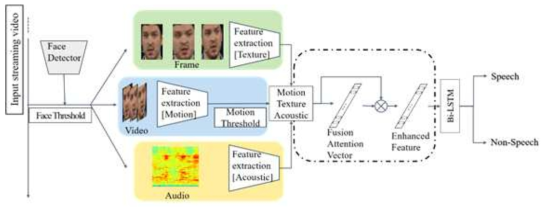 multi-modal voice activity detection 구조