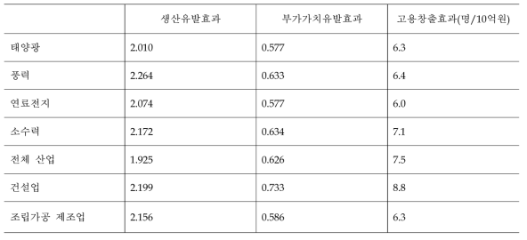 신재생에너지 원별 생산유발, 부가가치유발, 고용창출유발 계수