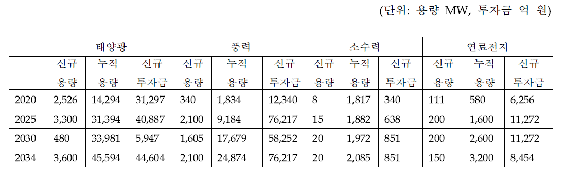 신재생에너지 원별 보급 용량 및 투자금 전망