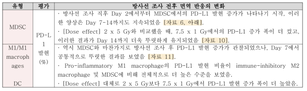 Tumor의 방사선 조사 전 후 변화 양상 결과 (2)