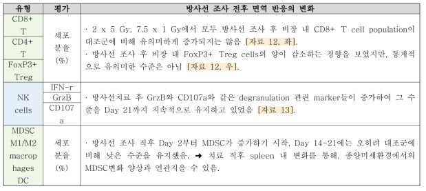 Spleen의 방사선 조사 전후 변화 양상 결과