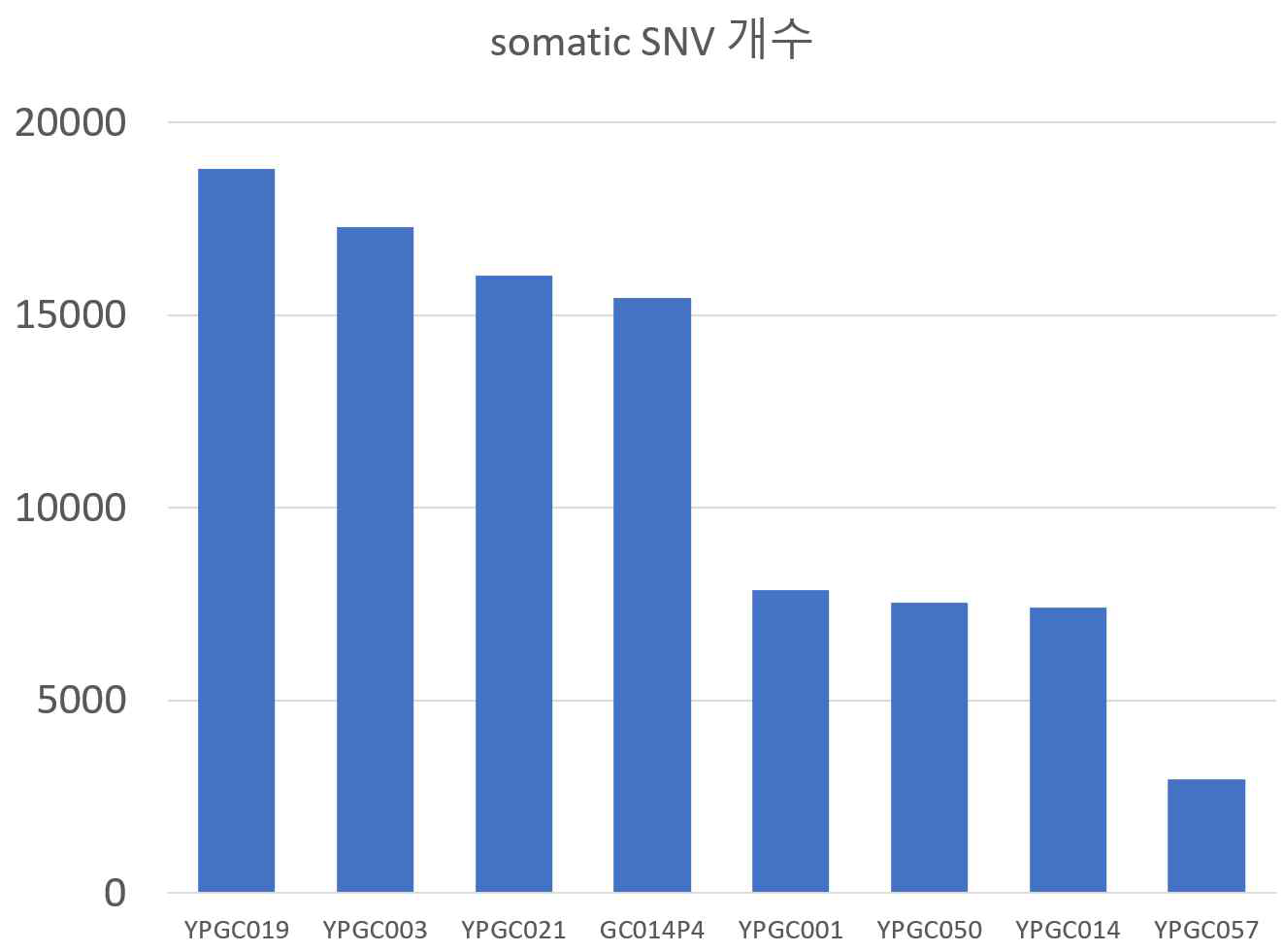 WGS으로부터 발견된 substitution 개수