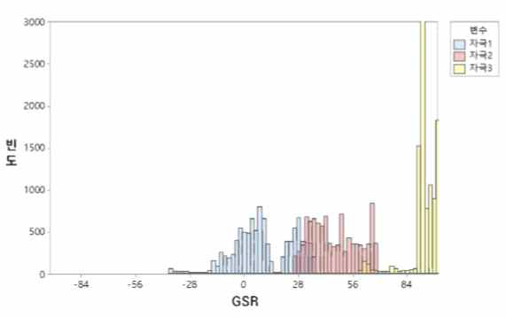 시각 자극에 대한 GSR 히스토그램