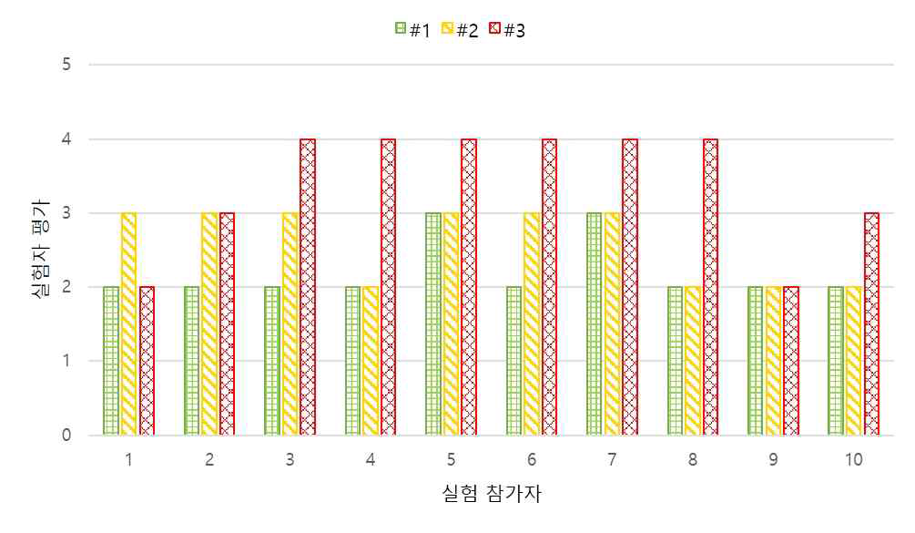 3가지 자극 영상에 대한 실험 참가자 응답 패턴