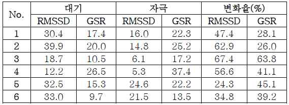 실험 대상자의 생체신호 분석 데이터