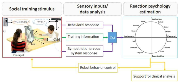사회성 훈련자극에 반응하는 아동의 심리상태를 추정하기 위한 인지모델 구성도