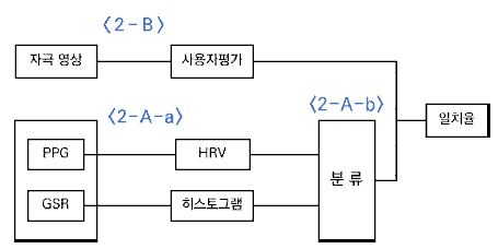 스트레스 정량화를 위한 시스템 구조도