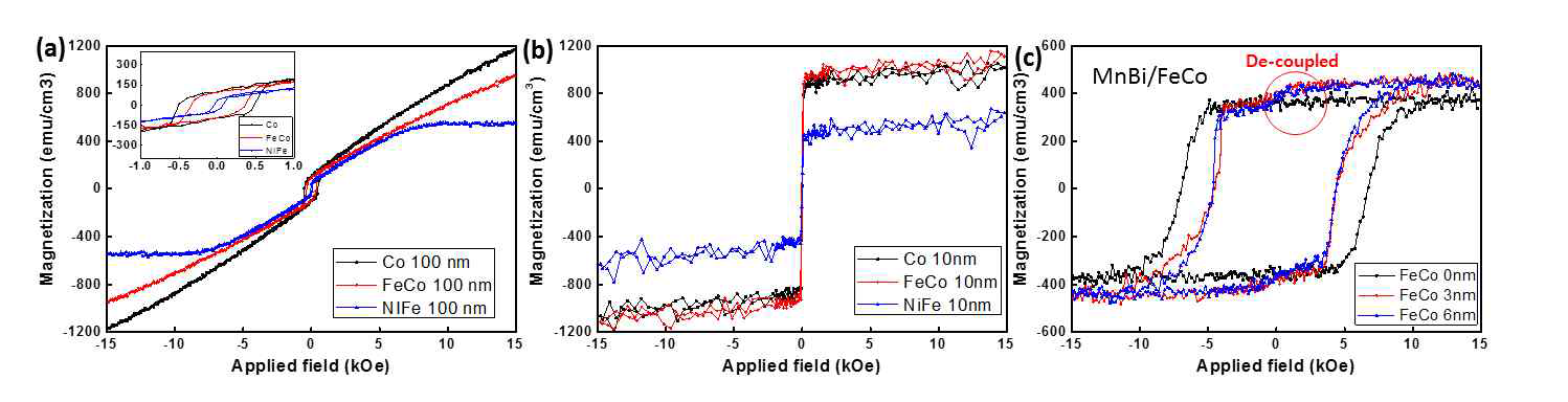 (a) 100nm, (b) 10 nm 두께의 연자성 FeCo, Co, NiFe박막의 자성특성, (c) 교환결합을 확인하기 위한 MnBi/FeCo 박막에서 FeCo 이 0, 3, 6 nm 두께일 때 일 때 자성특성